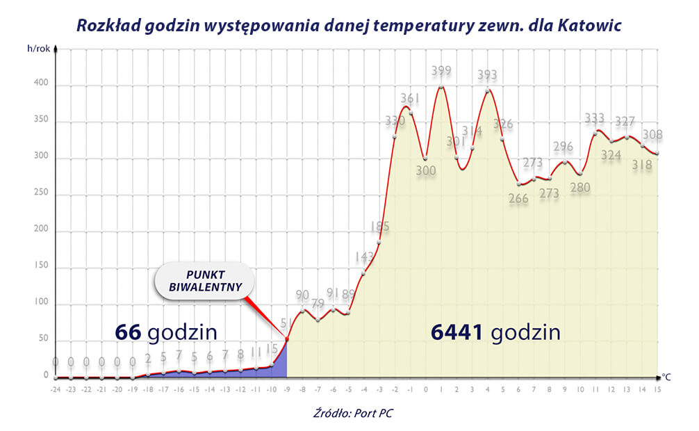 Rozklad godzin występowania danej temperatury zewnętrznej