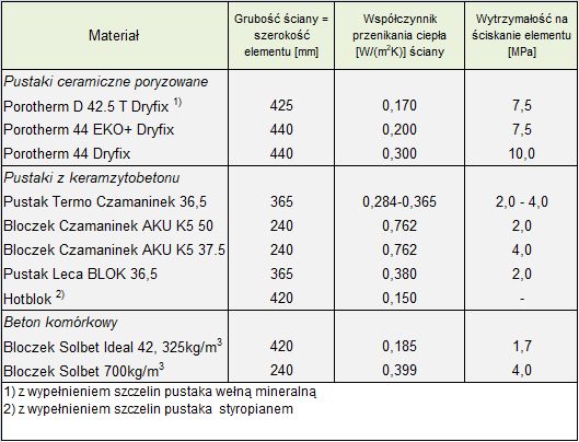  Bloczek z betonu komórkowego 