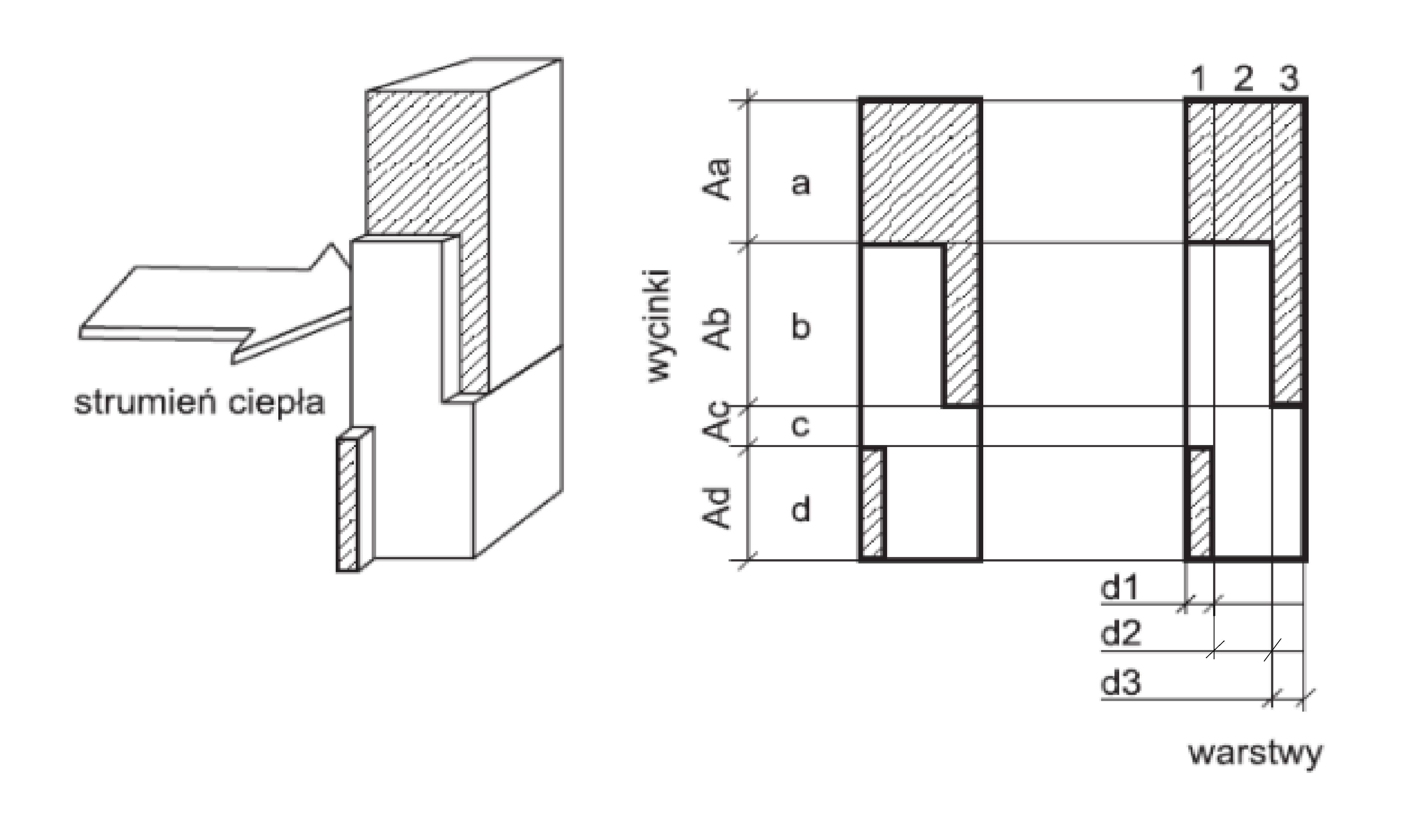 przegroda z warstwami niejednorodnymi