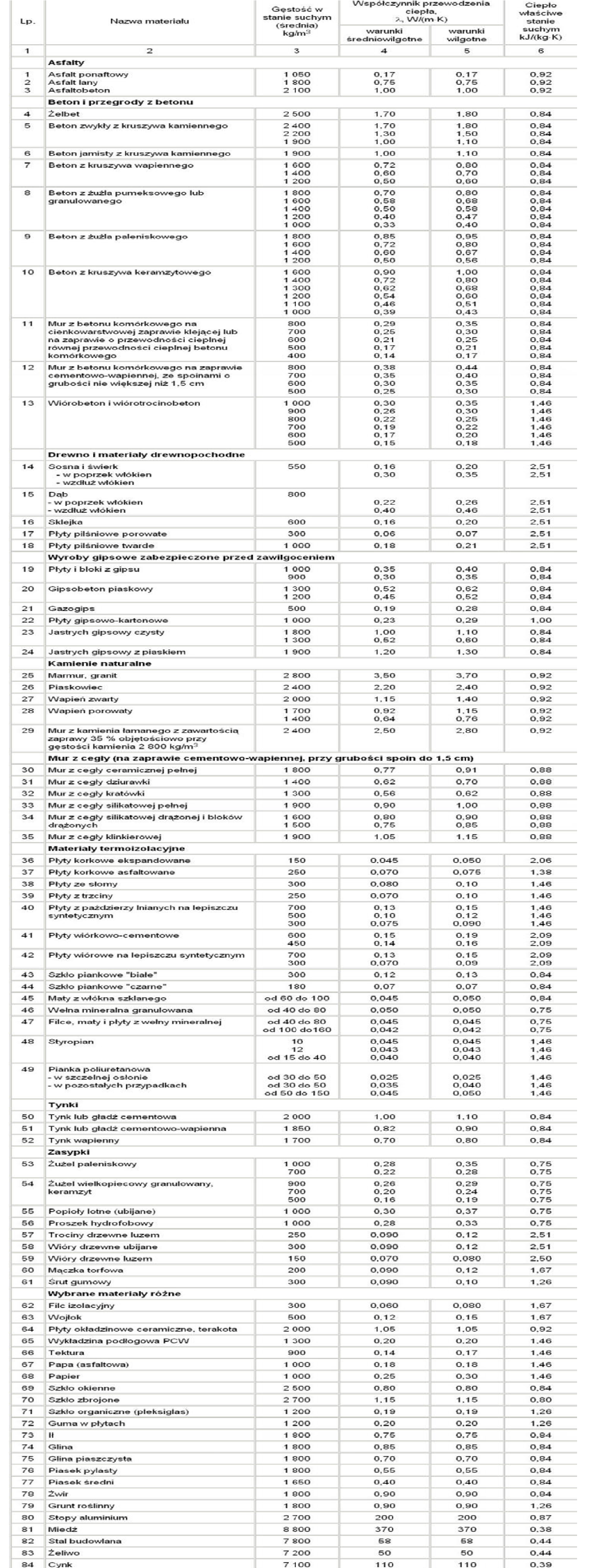 Wartośći współczynników przewodzenia ciepła dla różnych materiałów